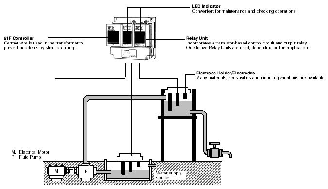 Cấu tạo bộ điều khiển mức 61f