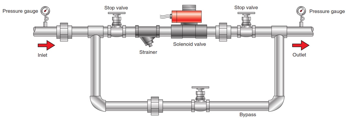 Cách lăp đặt van điện từ solenoid Yoshitake