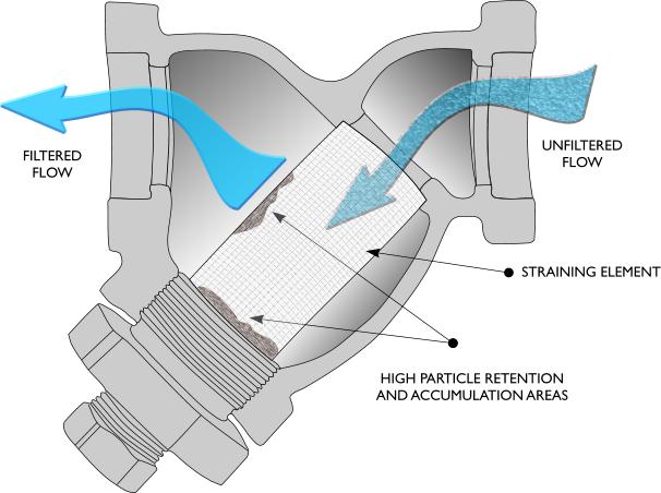 Chức năng y strainer
