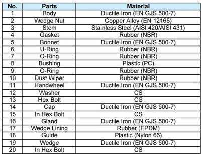 Chất liệu cấu tạo van Rinco Taiwan