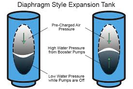 Nguyên lý hoạt đông của Tank expantion