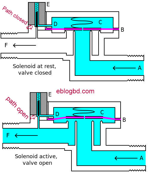 Nguyên lý hoạt động của solenoid valve 