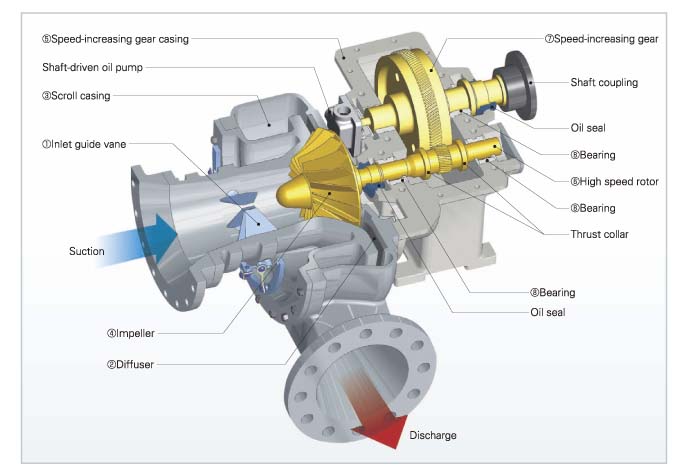 Cấu tạo  MÁY THỔI KHÍ HWANG HAE HRB- 1502