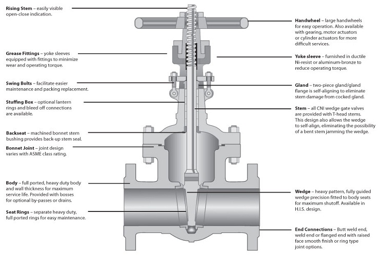 Cấu tạo van cổng inox mặt bích