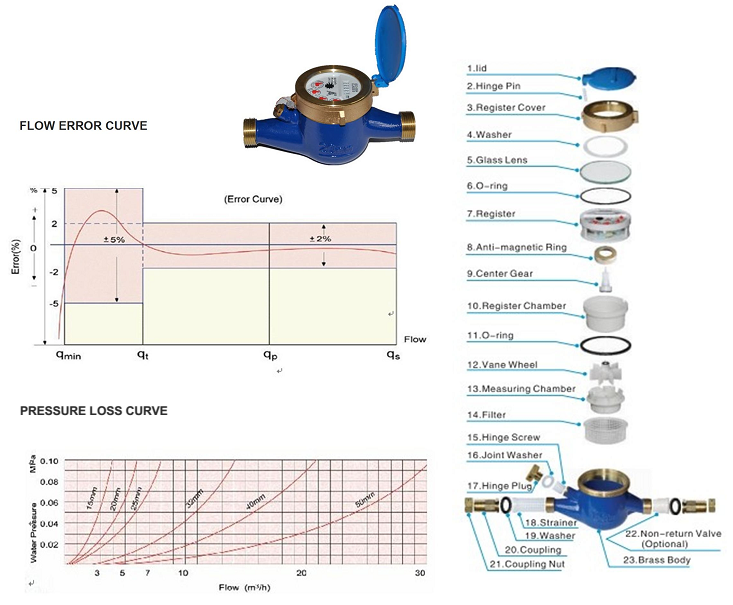 Cấu tạo đồng hồ đo lưu lượng nước thải EMS lắp ren LXSG-15E~50E
