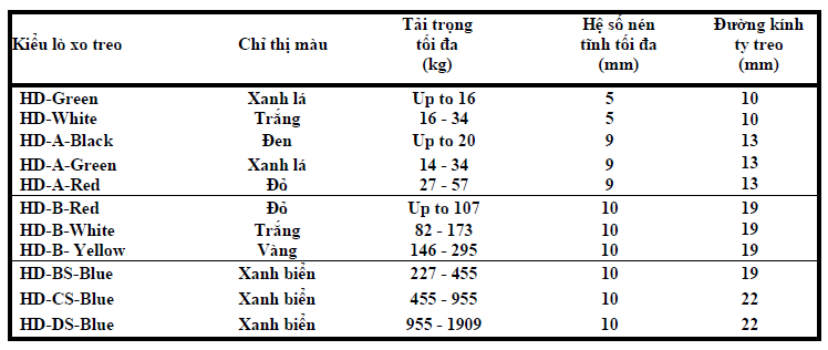 Thông số kĩ thuật cao sú treo