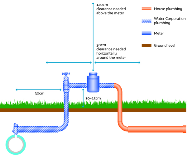 Cài đặt đồng hồ nước T- Flow